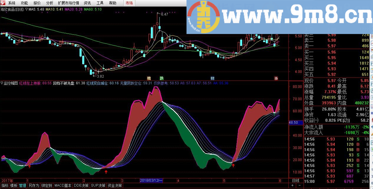 主力监控 通达信幅图指标 源码 无未来