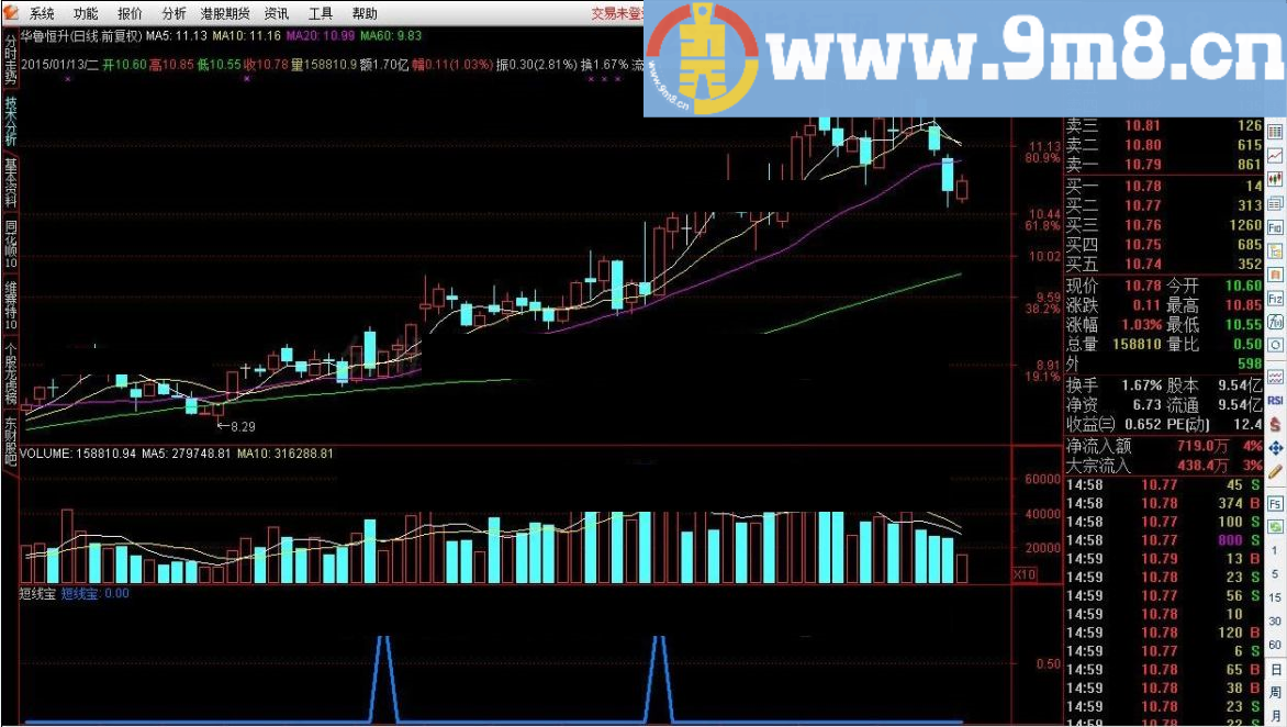 金钻指标 短线宝强势登场 通达信指标 贴图