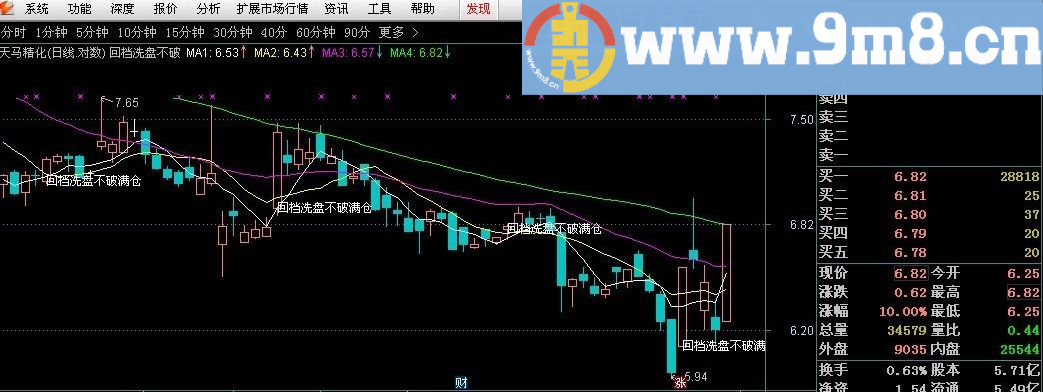 短线天天有 通达信指标 贴图