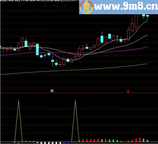 学习技术 四季操盘短线 通达信副图指标 九毛八公式指标网