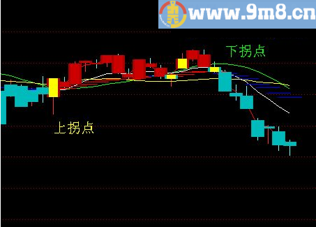 你收获的将不止是财富 天狼操盘手 通达信主图指标 九毛八公式指标网