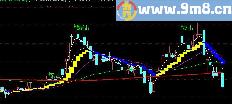 好用 傻瓜交易系统 通达信主图指标 九毛八公式指标网