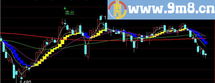 傻瓜交易系统 通达信主图指标 源码 贴图