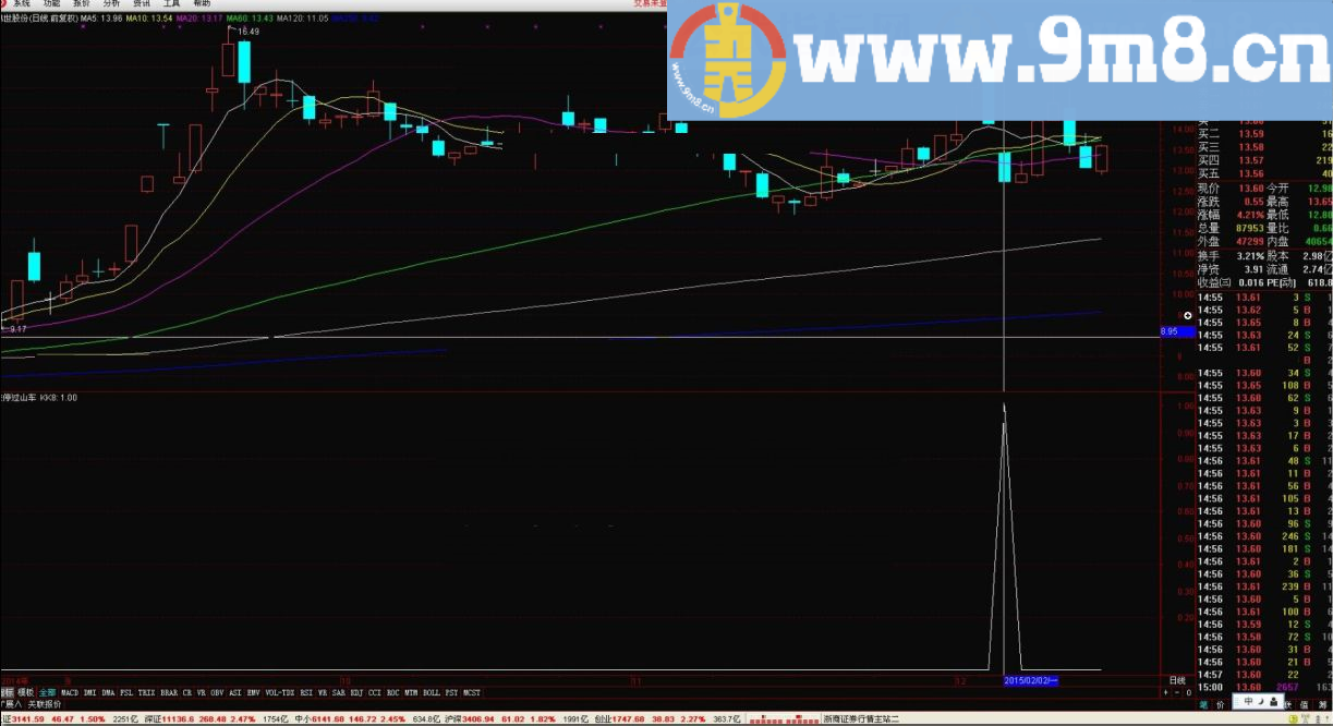 金钻指标 跌停过山车 逆向思维的盈利机会 通达信指标 贴图