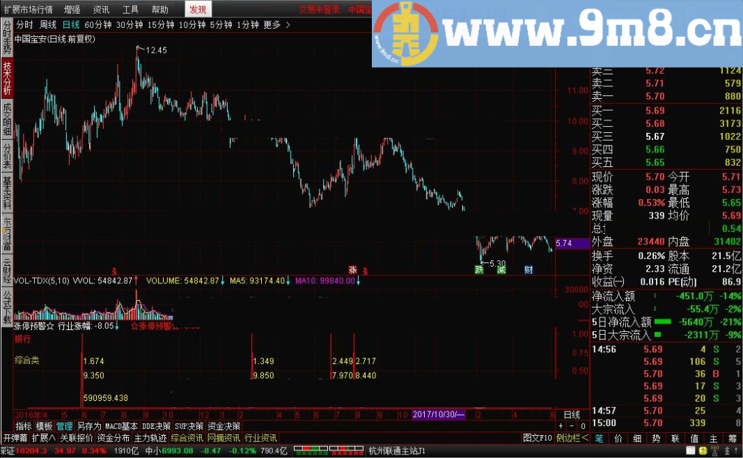 涨停预警 通达信指标 源码 贴图