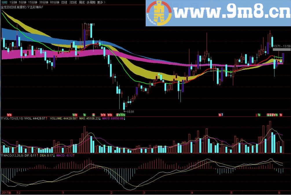 某股评团队说值万的指标 神兵五彩 通达信主图指标公式 九毛八公式指标网