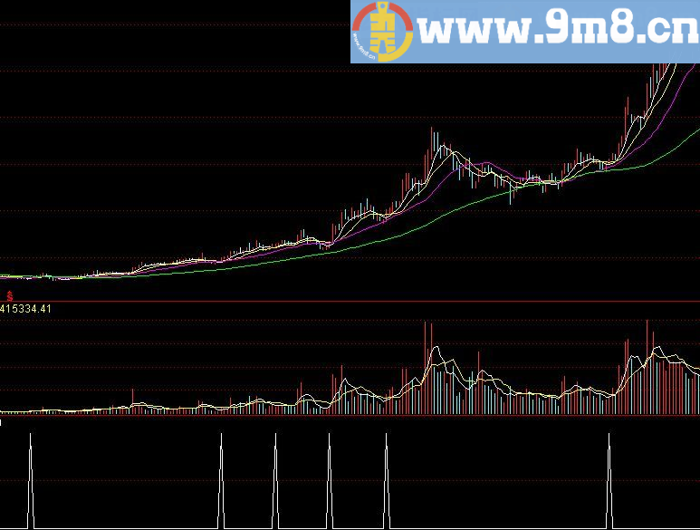 赢多输少 通达信指标 源码 贴图