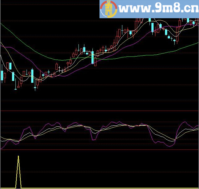 起跳板 通达信指标 源码 贴图