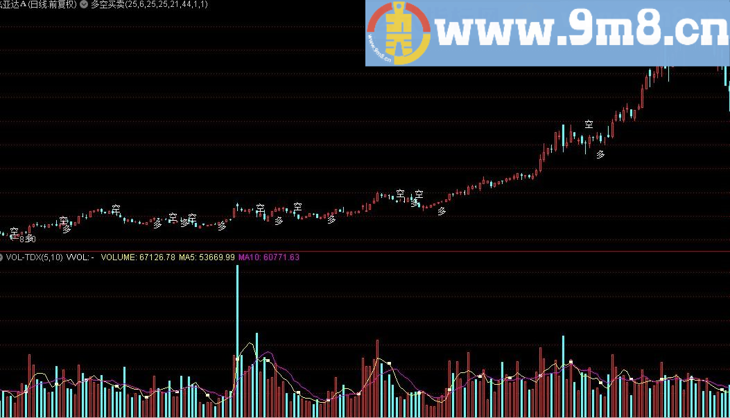 多空买卖 通达信指标 源码 贴图