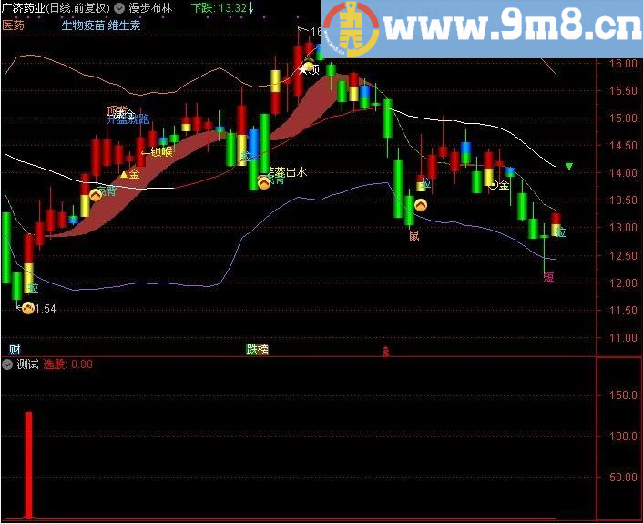 龙头启动 通达信副图指标 源码 贴图 无未来