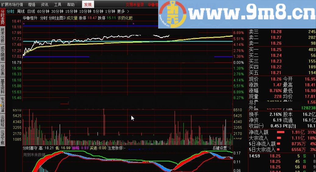 大家一起研究 分时善守 分时主图 通达信指标 九毛八公式指标网