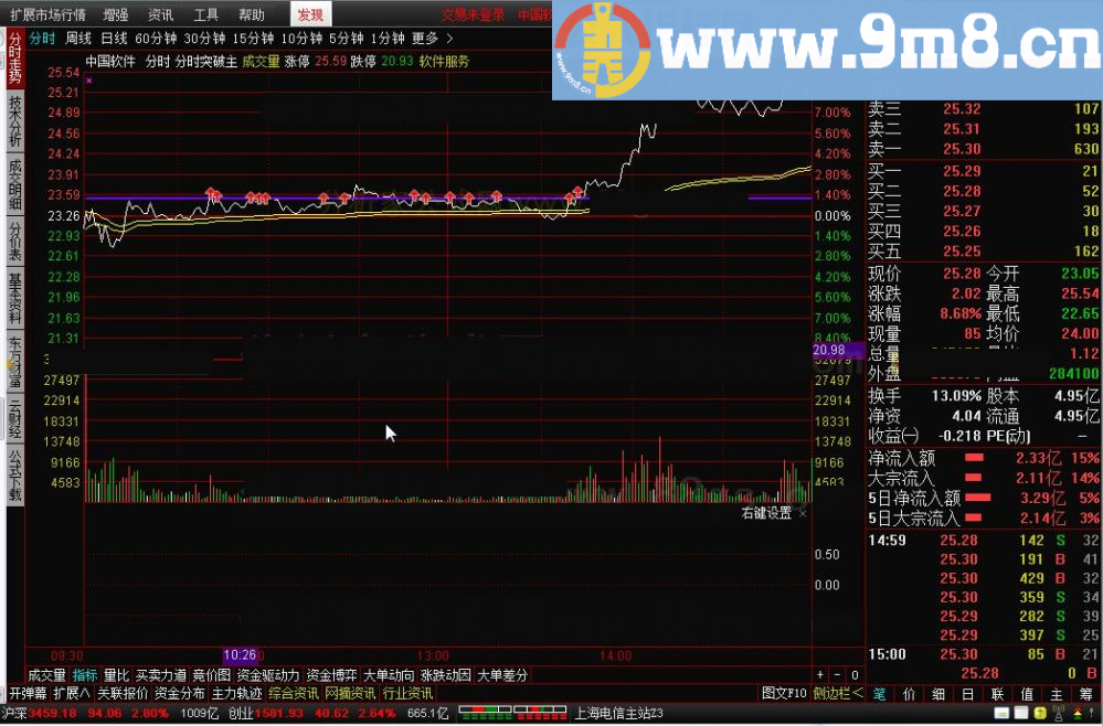 高胜率 分时突破主 通达信指标 九毛八公式指标网