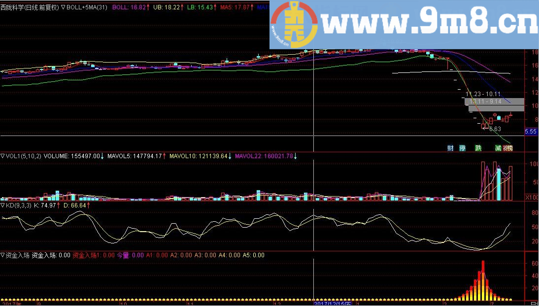 资金入场 通达信副图指标 源码 贴图