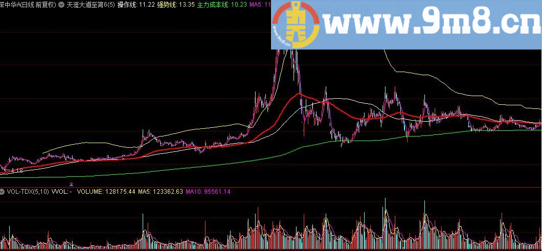 天涯大道至简 通达信指标 源码 贴图