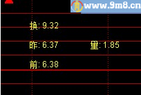 抓涨停最重要一种方法就是高换手 换手率与成交量分时显示 通达信分时主图指标 九毛八公式指标网