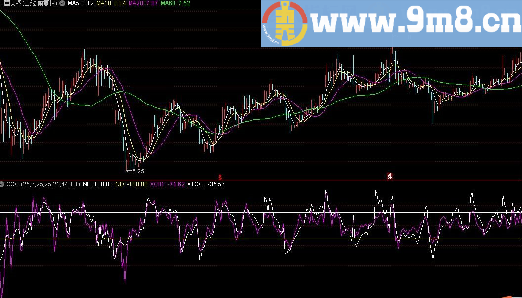 XCCI公式 通达信指标 源码 贴图