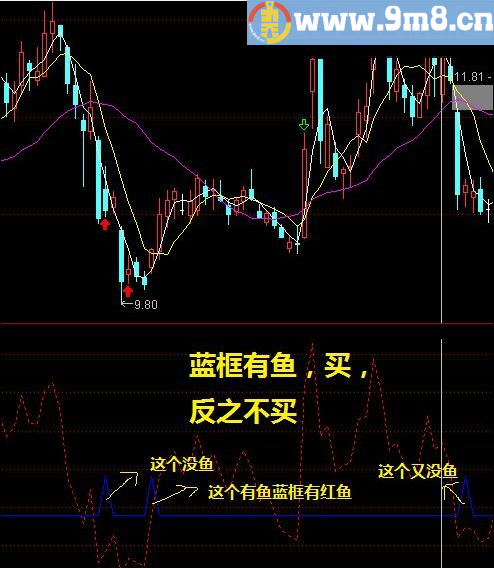 鱼网兜鱼整合版 通达信副图指标 源码 贴图