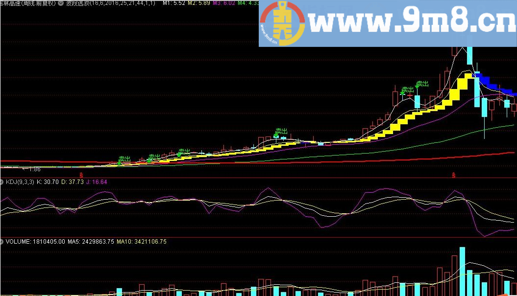 波段逃顶 通达信指标 源码 贴图