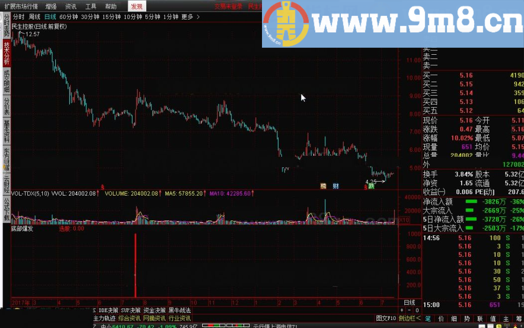 底部爆发 通达信指标 源码 贴图