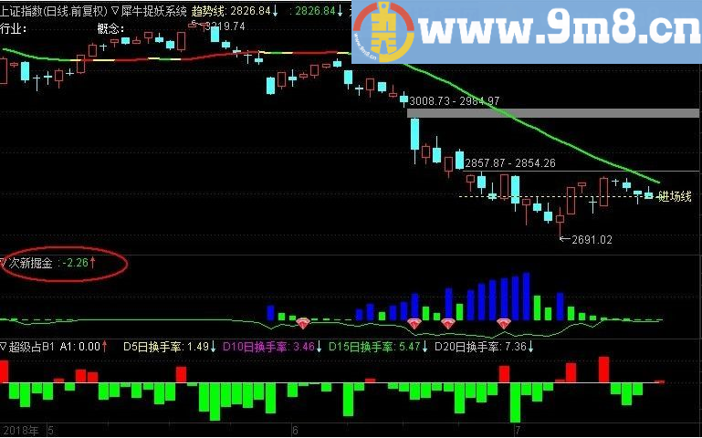 指标无密码 次新掘金 通达信副图指标 贴图 无密码