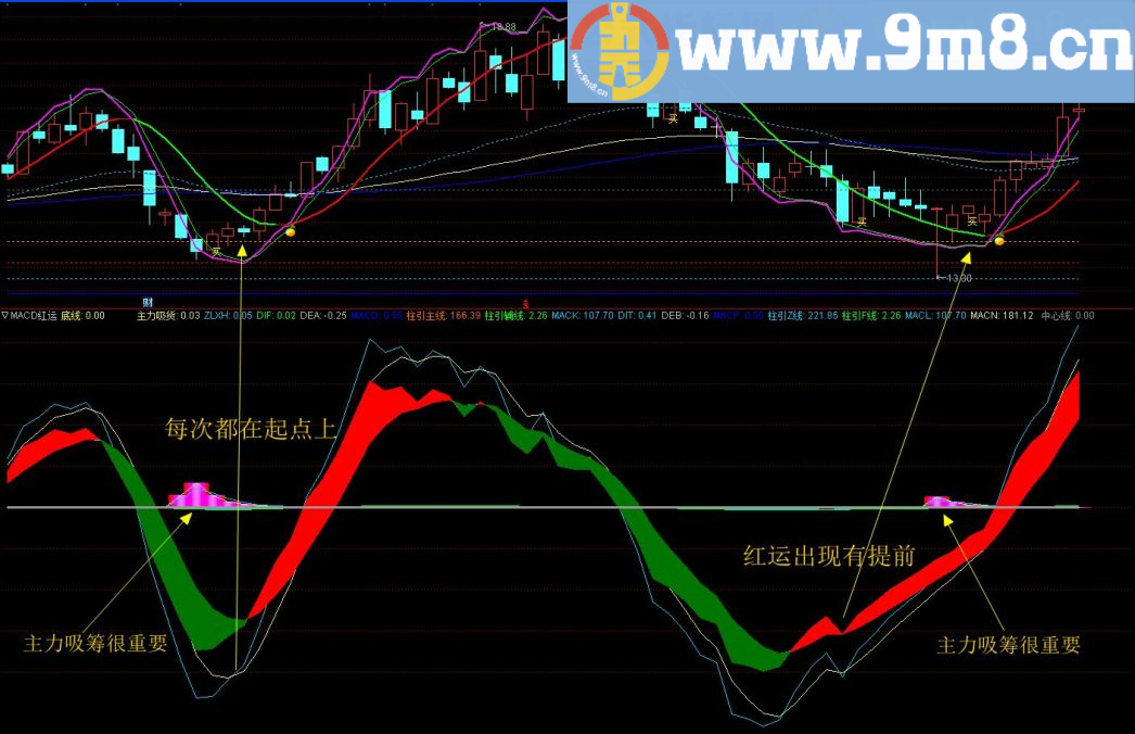 主力吸筹很重要 红运MACD 通达信指标 九毛八公式指标网