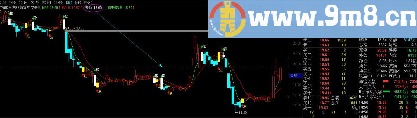 非常好用的指标 天星主图 通达信指标 九毛八公式指标网