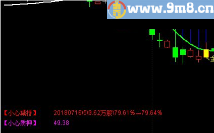 通达信股可用的股权质押比例数据－－截止20180714 通达信指标 贴图