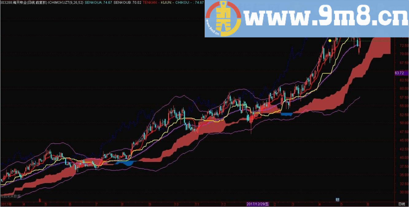 最好的 ichimoku + boll 一目均衡 布林叠加（明码）