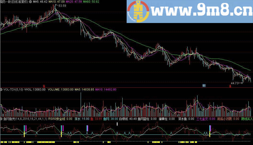 通达信解套出逃主图 发一个用了好久准确率较高的帮助大家解套主图公式 通达信指标 九毛八公式指标网