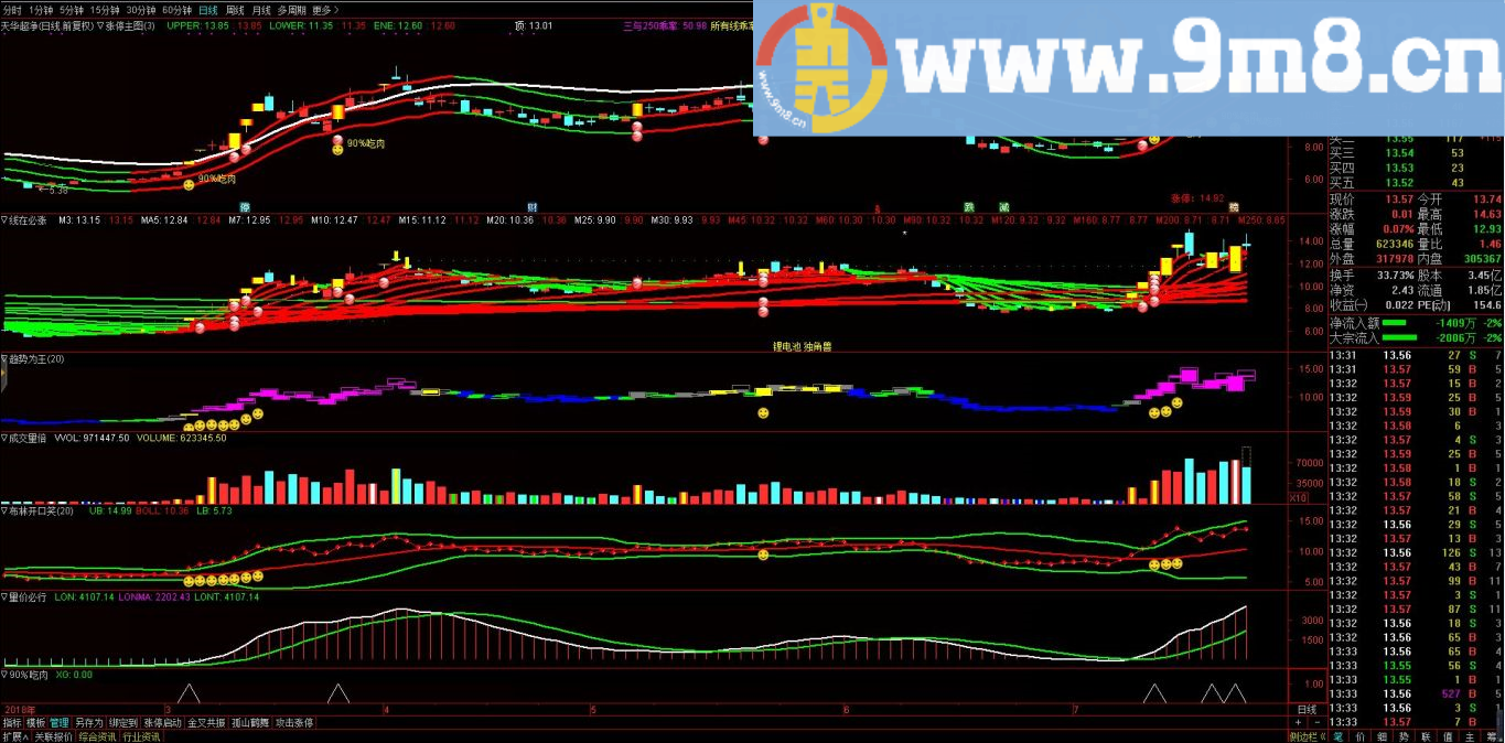 全套指标 成功率90%吃肉配套指标 通达信主图/副图/选股指标 九毛八公式指标网