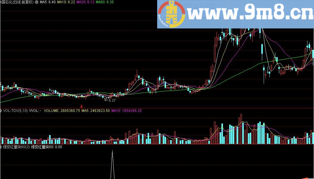 MACD由绿变红 绿变红量突60 通达信指标 九毛八公式指标网