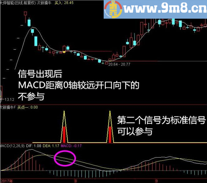 一套完整的炒股体系 次新擒牛 通达信主图/副图指标 九毛八公式指标网