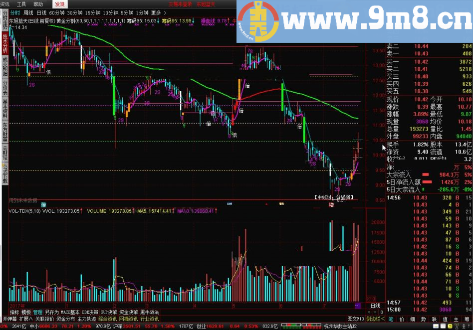 经过实战验证 黄金分割 荆州量学金融终端主图一 通达信指标 九毛八公式指标网