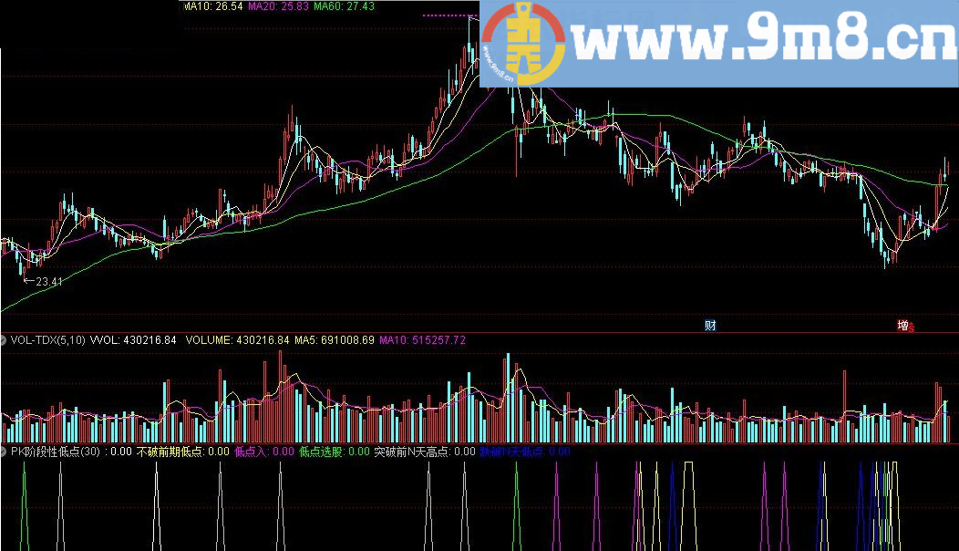 PK阶段性低点 通达信指标 源码 贴图