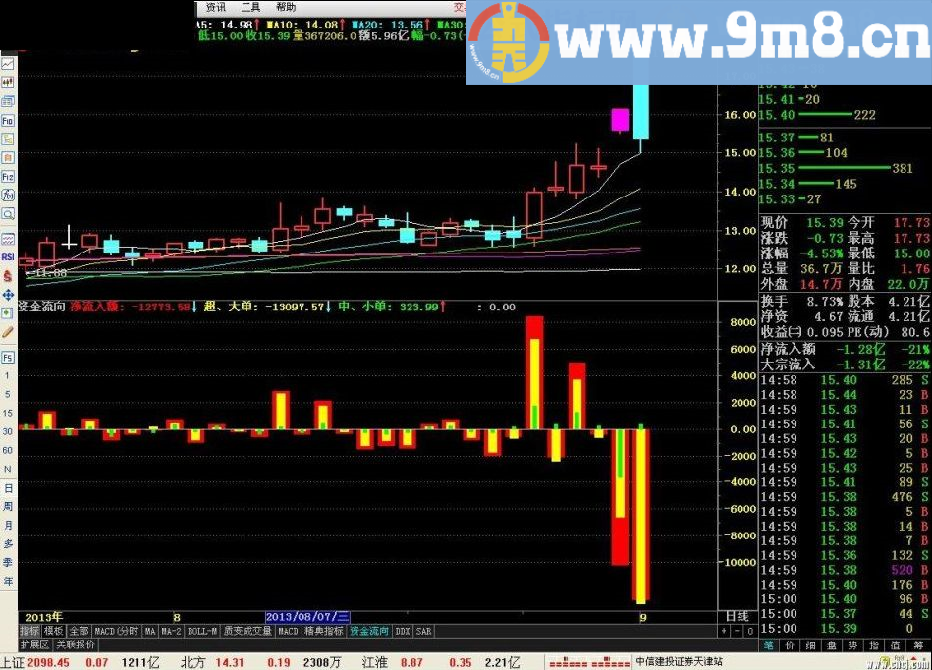 资金流向公式 需要开通level2行情 通达信指标 源码 贴图