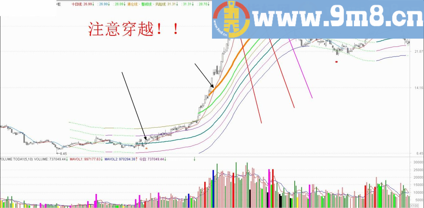 一旦掌握 无所遁形 通达信副图指标 源码 贴图