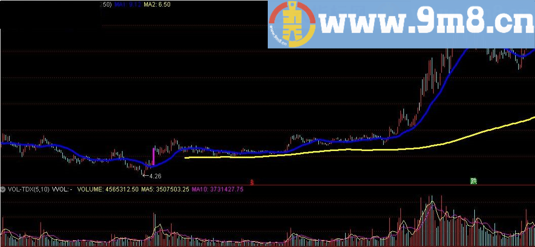波段王 通达信指标 源码 贴图