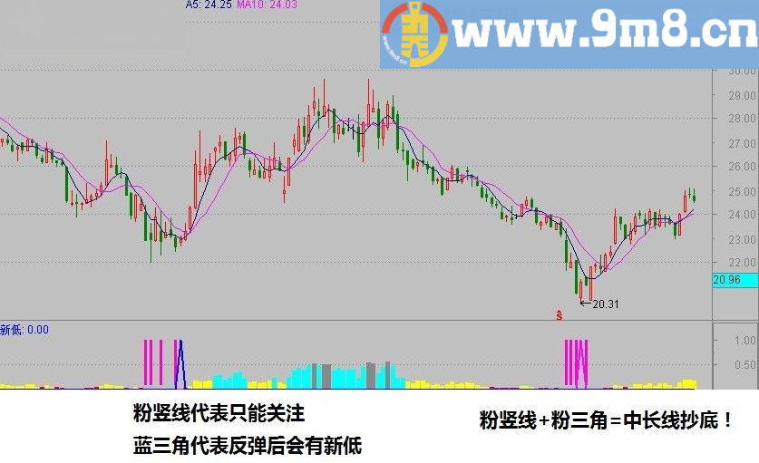 精准抄底第2版 通达信指标 源码 贴图