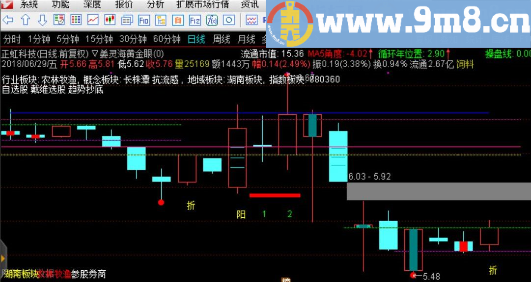 黄金眼主图 通达信主图指标 源码 