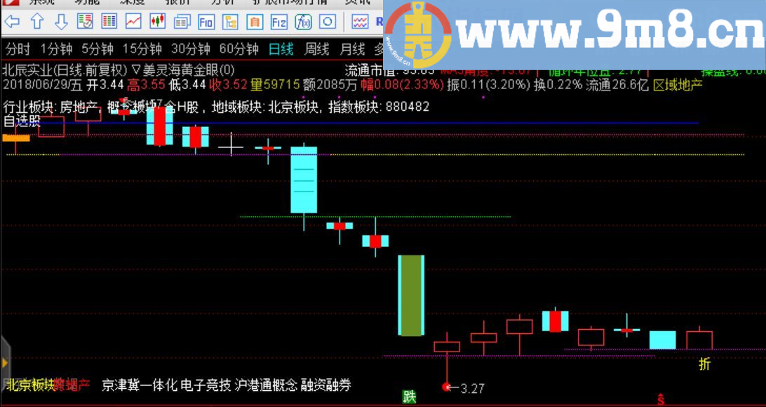 含未来函数介意者绕行 黄金眼主图 通达信主图指标 源码