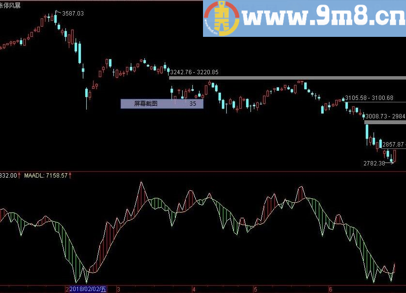 7月1日ADL指标大盘短期见底 ADL带差林值 通达信副图指标 源码 无未来