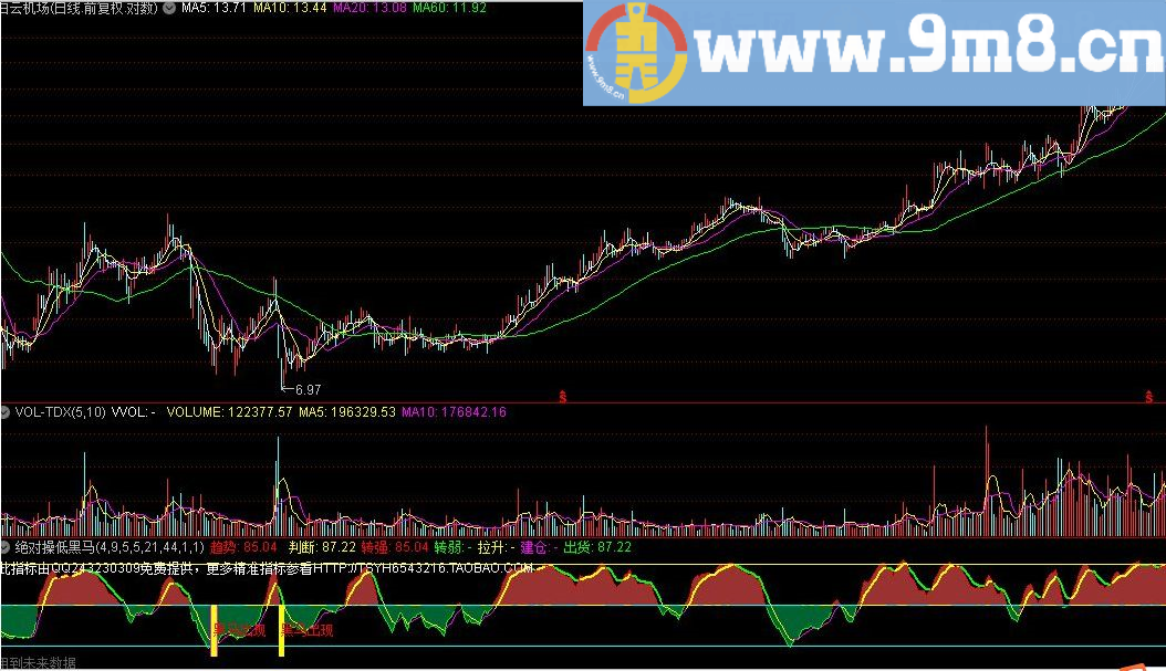 绝对操盘嘿马 有未来函数 通达信指标 源码 贴图