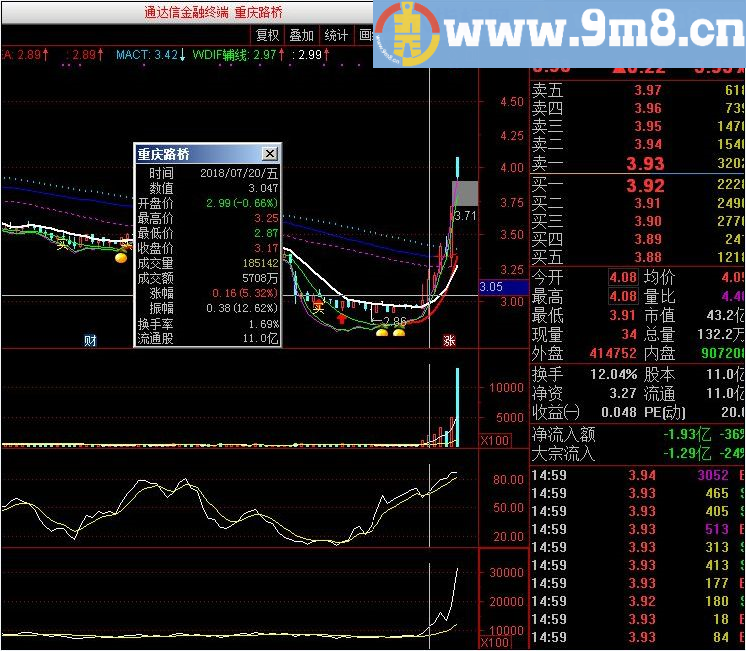 可以选出未来几天会大涨个股 绝对无未来函数 均线和成交量捉主升 通达信、大智慧、飞狐适用 无未来/不加密