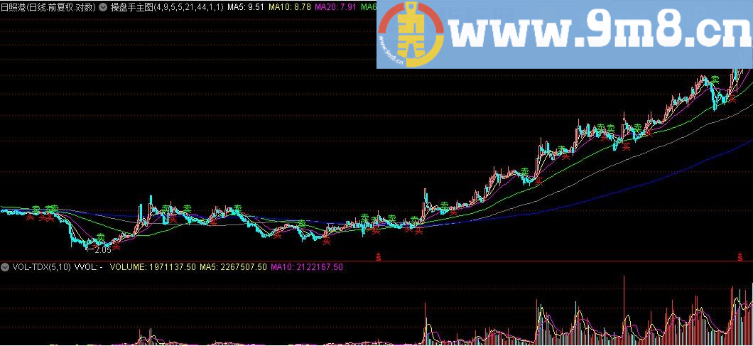 容易产生牛股 操盘手主图 通达信指标 九毛八公式指标网