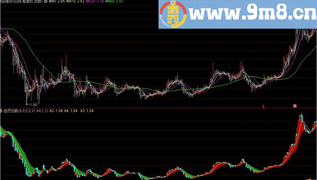 自然对数 通达信指标 源码 贴图