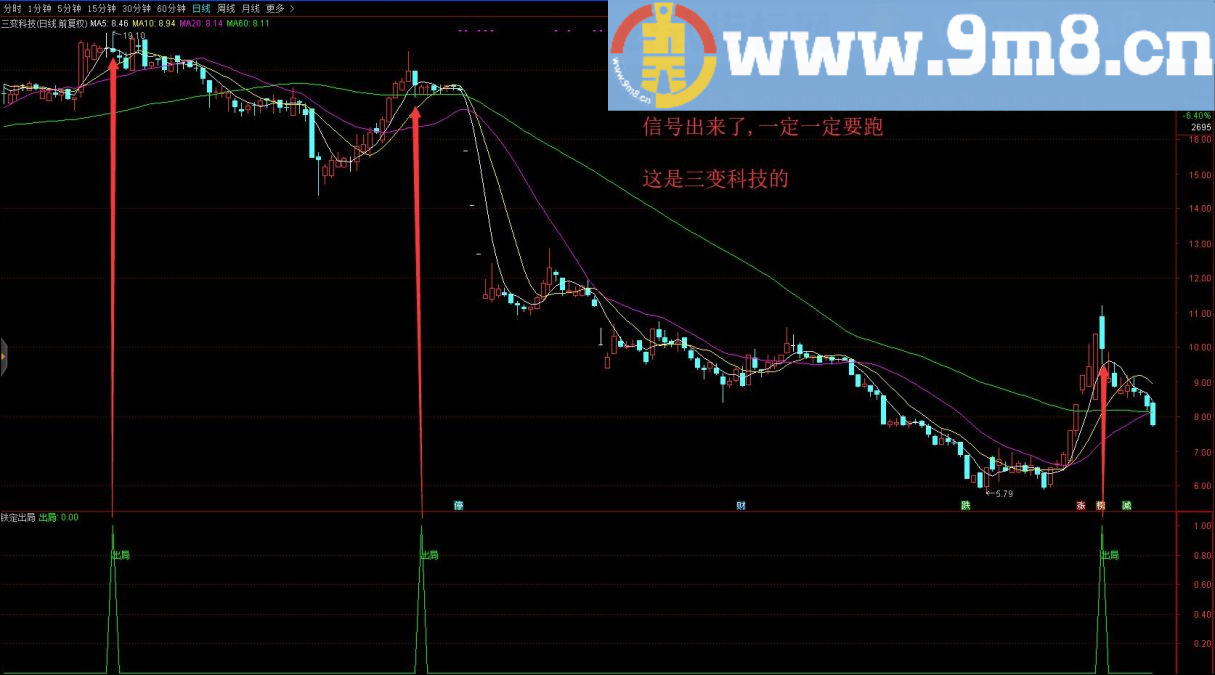 铁定出局 通达信选股/副图指标 贴图