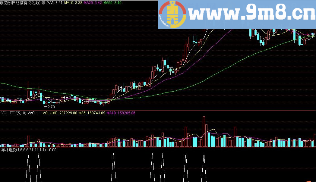 布林选股 通达信指标 源码 贴图