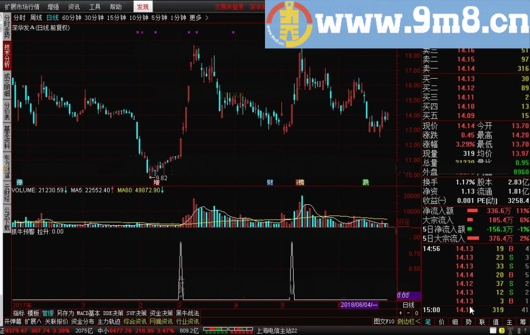 抓牛预警 通达信指标 源码 贴图