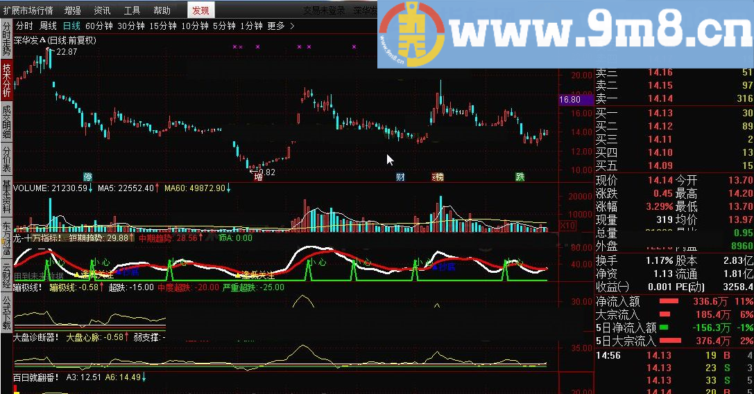 老拉指标集合 龙-十万指标 蹦极线 大盘诊断器 百日就翻番 通达信指标 贴图