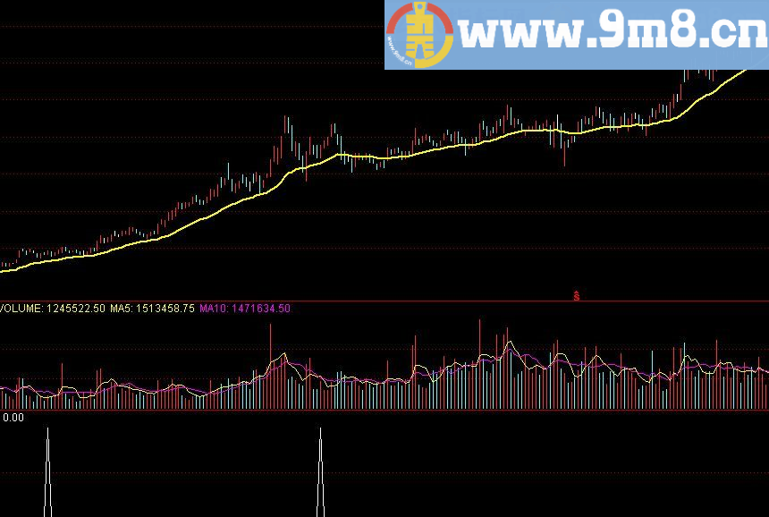 涨停第二春副 通达信指标 贴图